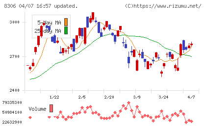 三菱ＵＦＪフィナンシャル・グループチャート