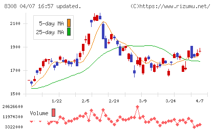 りそなホールディングスチャート