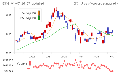 三井住友トラストグループチャート