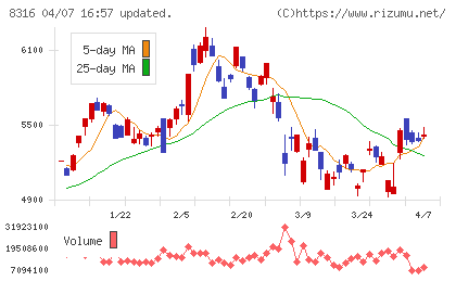 三井住友フィナンシャルグループチャート