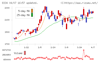 群馬銀行チャート