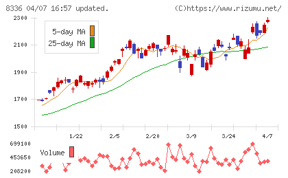 武蔵野銀行チャート