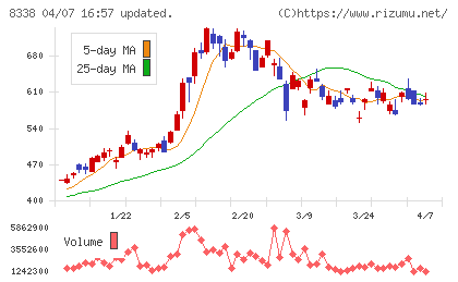筑波銀行チャート