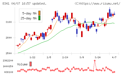 七十七銀行チャート