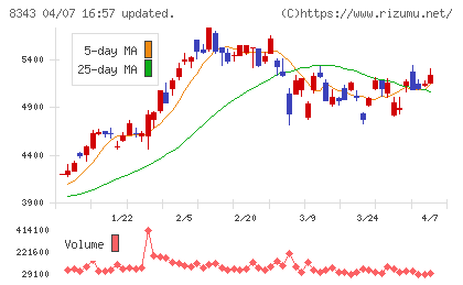 秋田銀行チャート