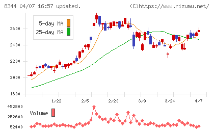 山形銀行チャート
