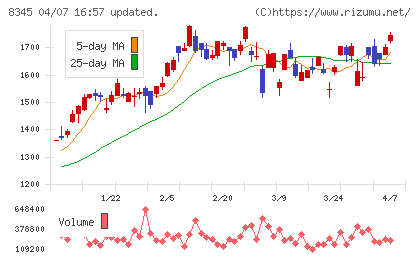 岩手銀行チャート
