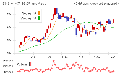 東邦銀行チャート
