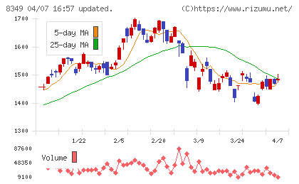 東北銀行チャート