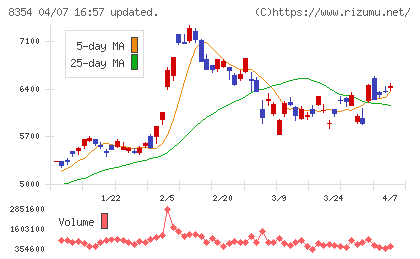 ふくおかフィナンシャルグループチャート
