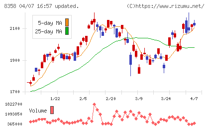 スルガ銀行チャート