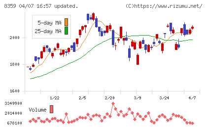 八十二長野銀行チャート