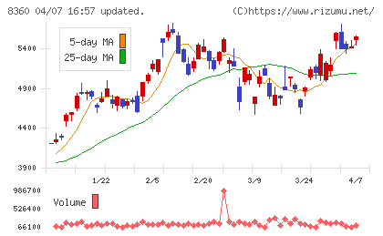 山梨中央銀行チャート