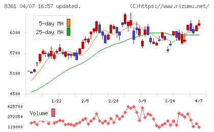 大垣共立銀行チャート