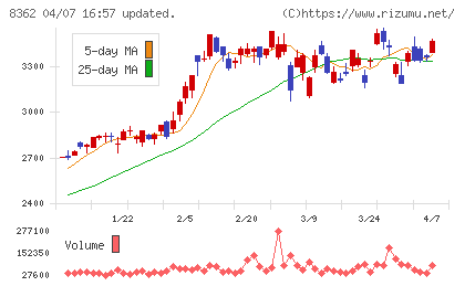 福井銀行チャート