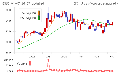 富山銀行チャート