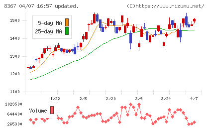 南都銀行チャート