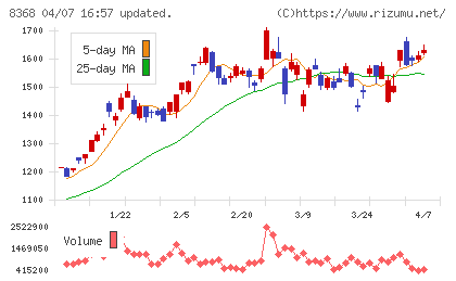 百五銀行チャート