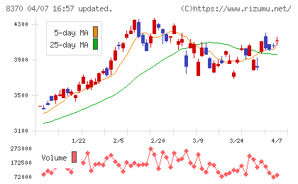 紀陽銀行チャート