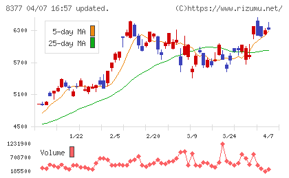 ほくほくフィナンシャルグループチャート