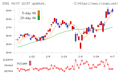 山陰合同銀行チャート