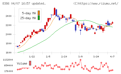 百十四銀行チャート