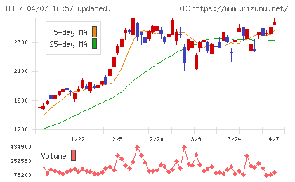 四国銀行チャート