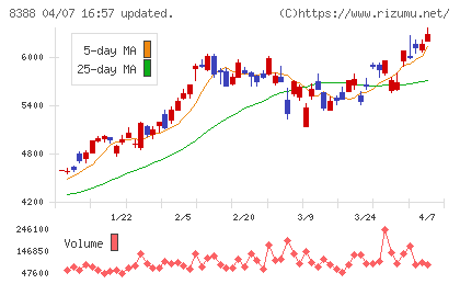 阿波銀行チャート