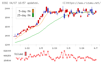 大分銀行チャート