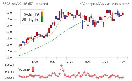 宮崎銀行チャート
