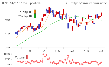 佐賀銀行チャート
