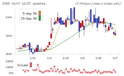 筑邦銀行チャート