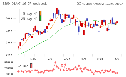 琉球銀行チャート