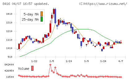 高知銀行チャート