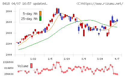 山口フィナンシャルグループチャート