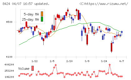 芙蓉総合リースチャート