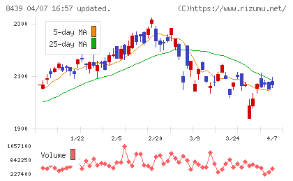 東京センチュリーチャート