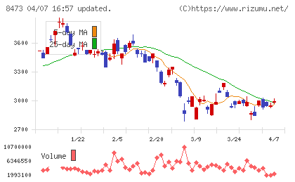 ＳＢＩホールディングスチャート