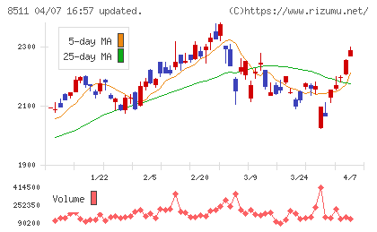 日本証券金融チャート
