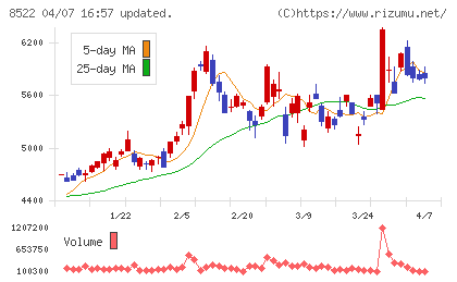 名古屋銀行チャート