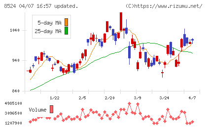 北洋銀行チャート