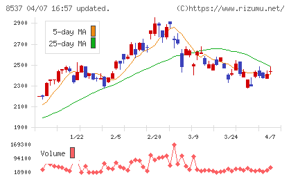 大光銀行チャート