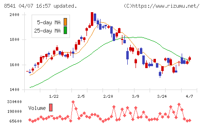 愛媛銀行チャート