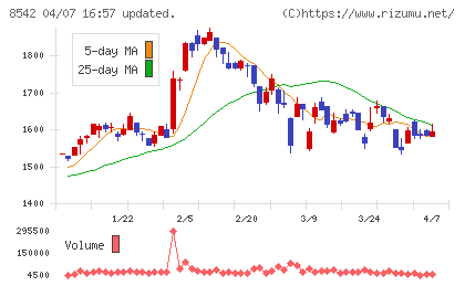 トマト銀行チャート