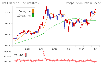 京葉銀行チャート
