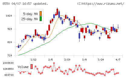 栃木銀行チャート