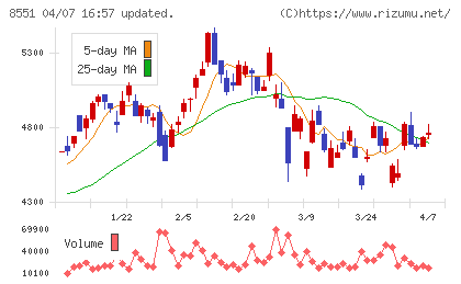 北日本銀行チャート