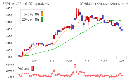 南日本銀行チャート