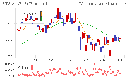 東和銀行チャート