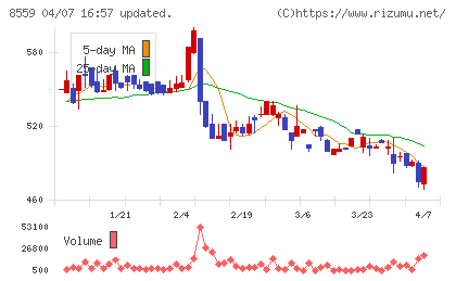 豊和銀行チャート